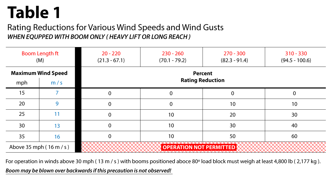 Does Wind Speed Affect my Lift?